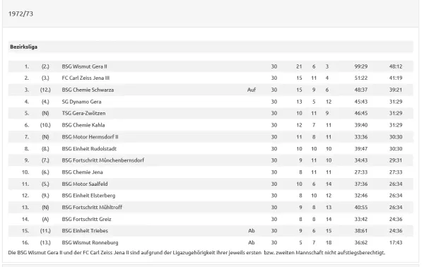 Abschlusstabellen 70er Jahre Fortschritt Mbdf BL