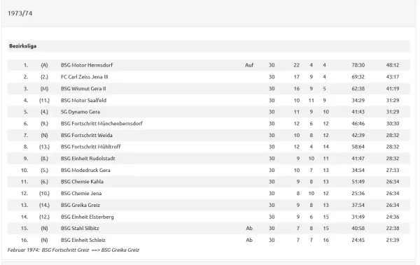 Abschlusstabellen 70er Jahre Fortschritt Mbdf BL
