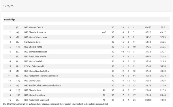Abschlusstabellen 70er Jahre Fortschritt Mbdf BL