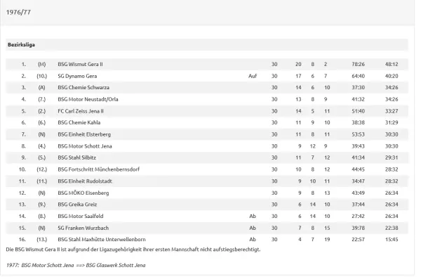 Abschlusstabellen 70er Jahre Fortschritt Mbdf BL