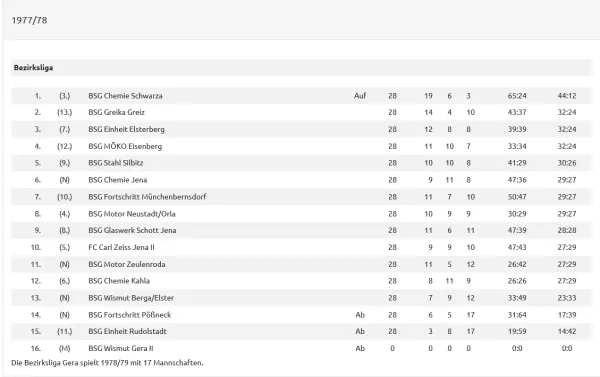 Abschlusstabellen 70er Jahre Fortschritt Mbdf BL