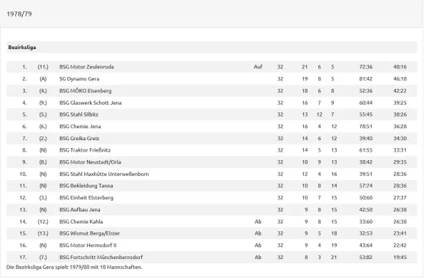 Abschlusstabellen 70er Jahre Fortschritt Mbdf BL