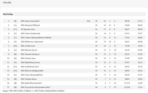Abschlusstabellen 70er Jahre Fortschritt Mbdf BL